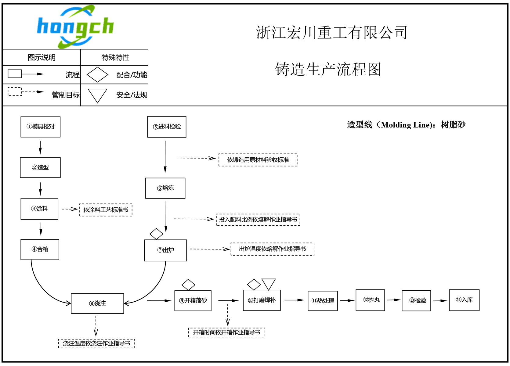 砂型铸造生产流程